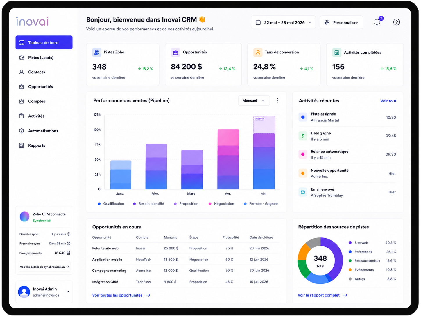 Tableau de bord CRM inovai